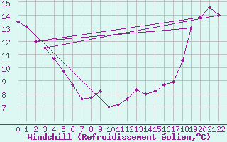 Courbe du refroidissement olien pour W Vancouver
