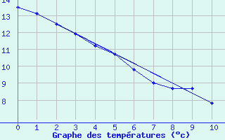 Courbe de tempratures pour Estevan Point, B. C.