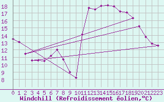 Courbe du refroidissement olien pour Cabestany (66)