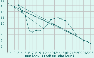 Courbe de l'humidex pour Lagny-sur-Marne (77)