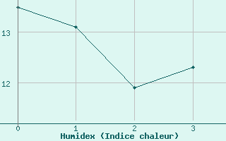 Courbe de l'humidex pour Muensingen-Apfelstet