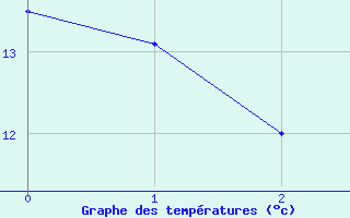 Courbe de tempratures pour Nort-sur-Erdre (44)