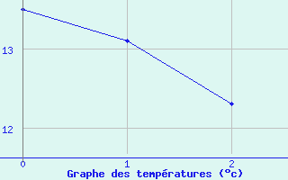 Courbe de tempratures pour Ilomantsi