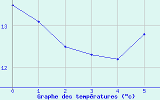 Courbe de tempratures pour Soederarm