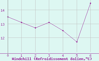 Courbe du refroidissement olien pour Arages del Puerto