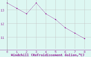 Courbe du refroidissement olien pour Florennes (Be)