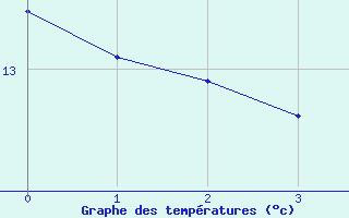 Courbe de tempratures pour Fuerstenzell