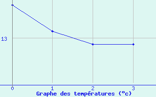 Courbe de tempratures pour Wittingen-Vorhop