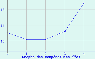 Courbe de tempratures pour Hanko Tvarminne