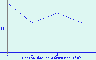 Courbe de tempratures pour la bouée 62304