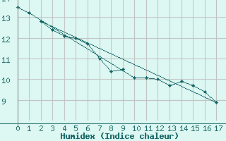 Courbe de l'humidex pour Bregenz