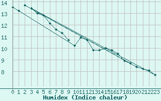 Courbe de l'humidex pour Cap Cpet (83)