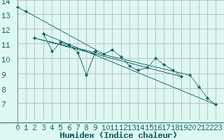 Courbe de l'humidex pour Petiville (76)