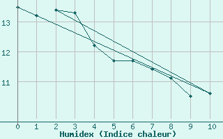 Courbe de l'humidex pour Castlepoint