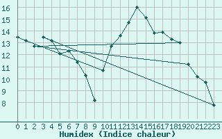 Courbe de l'humidex pour Bagnres-de-Luchon (31)