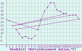 Courbe du refroidissement olien pour Chatelaillon-Plage (17)