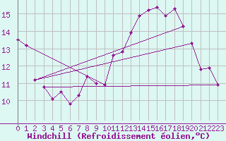Courbe du refroidissement olien pour Dauphin (04)