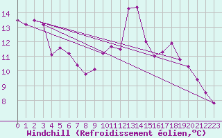 Courbe du refroidissement olien pour La Roche-sur-Yon (85)