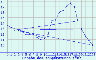 Courbe de tempratures pour Sariena, Depsito agua