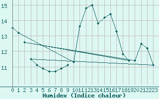 Courbe de l'humidex pour Troyes (10)