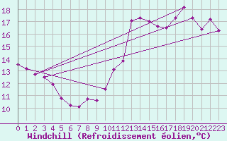 Courbe du refroidissement olien pour Belmont - Champ du Feu (67)