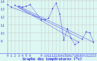 Courbe de tempratures pour Haellum