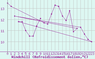 Courbe du refroidissement olien pour Myken