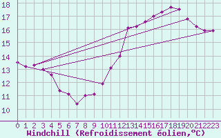 Courbe du refroidissement olien pour Montlimar (26)