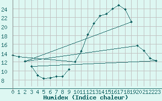 Courbe de l'humidex pour Montret (71)