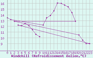 Courbe du refroidissement olien pour Sgur-le-Chteau (19)