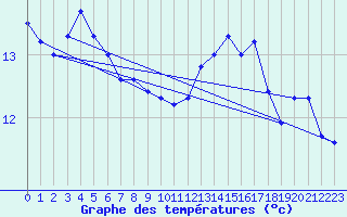 Courbe de tempratures pour Pointe de Chassiron (17)