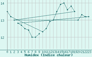 Courbe de l'humidex pour Trgueux (22)