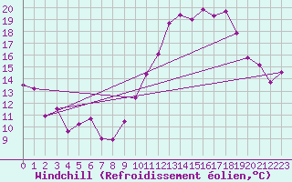 Courbe du refroidissement olien pour Saint-Quentin (02)