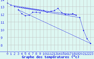 Courbe de tempratures pour Argers (51)