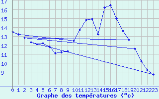 Courbe de tempratures pour Le Plnay (74)