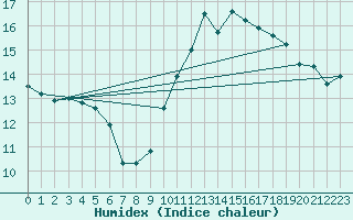 Courbe de l'humidex pour Beitem (Be)