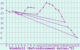 Courbe du refroidissement olien pour Roches Point