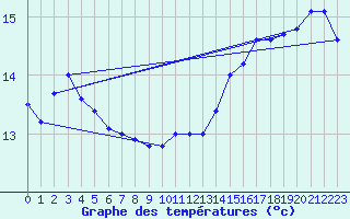 Courbe de tempratures pour Market