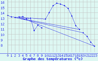 Courbe de tempratures pour Lussat (23)