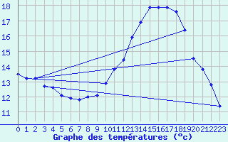 Courbe de tempratures pour Millau (12)