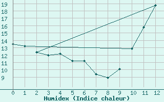 Courbe de l'humidex pour Monts-sur-Guesnes (86)