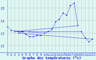 Courbe de tempratures pour Trgueux (22)