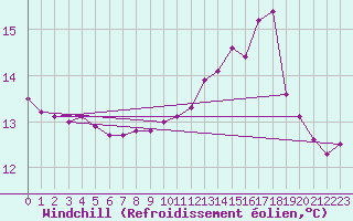Courbe du refroidissement olien pour Trgueux (22)