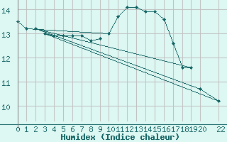 Courbe de l'humidex pour Reventin (38)