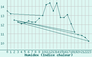 Courbe de l'humidex pour Cherbourg (50)