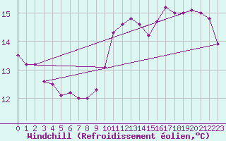 Courbe du refroidissement olien pour Amiens - Citadelle (80)