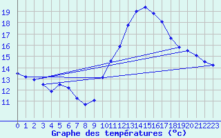 Courbe de tempratures pour Le Perthus (66)