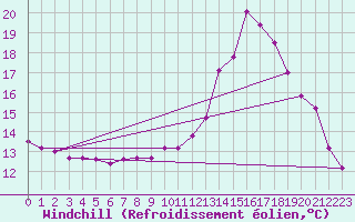 Courbe du refroidissement olien pour Millau (12)