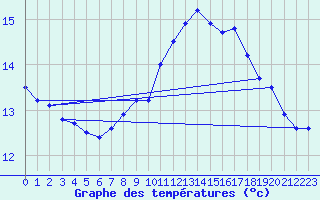 Courbe de tempratures pour Dunkerque (59)