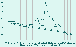 Courbe de l'humidex pour Orsta-Volda / Hovden